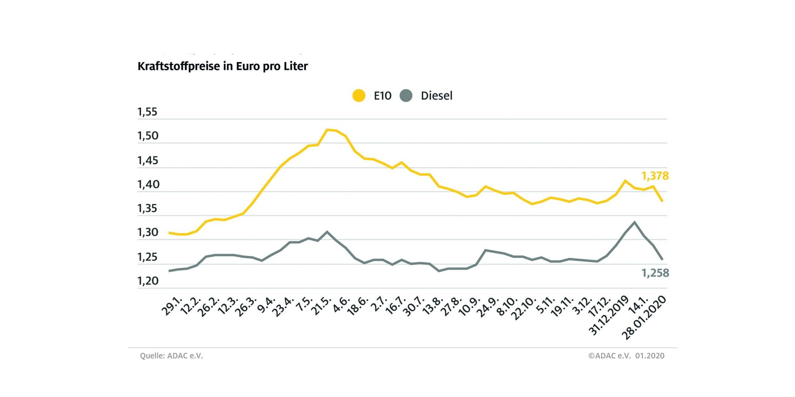 benzingrafik_2020_01_29