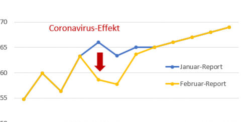 Coronavirus-Effekt