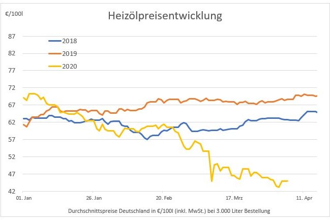 2020-04-06-HeizC3B6lpreisentwicklung