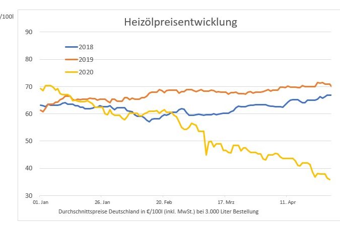 2020-04-28-HeizC3B6lpreisentwicklung-Jahresvergleich