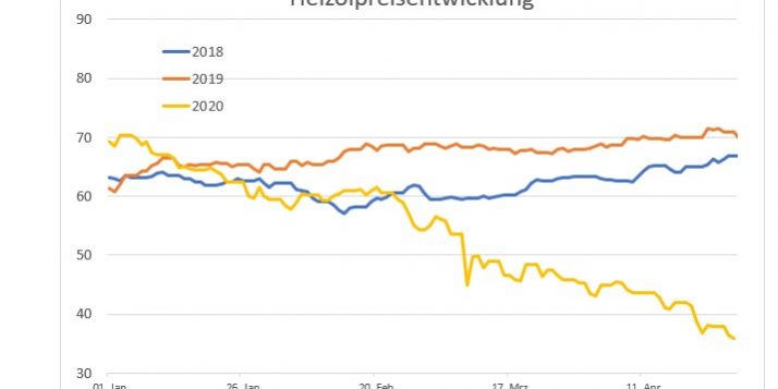 2020-04-28-HeizC3B6lpreisentwicklung-Jahresvergleich