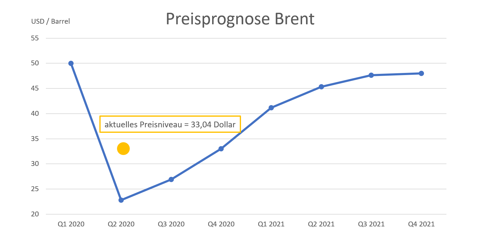 20200408-Preisprognose-Brent