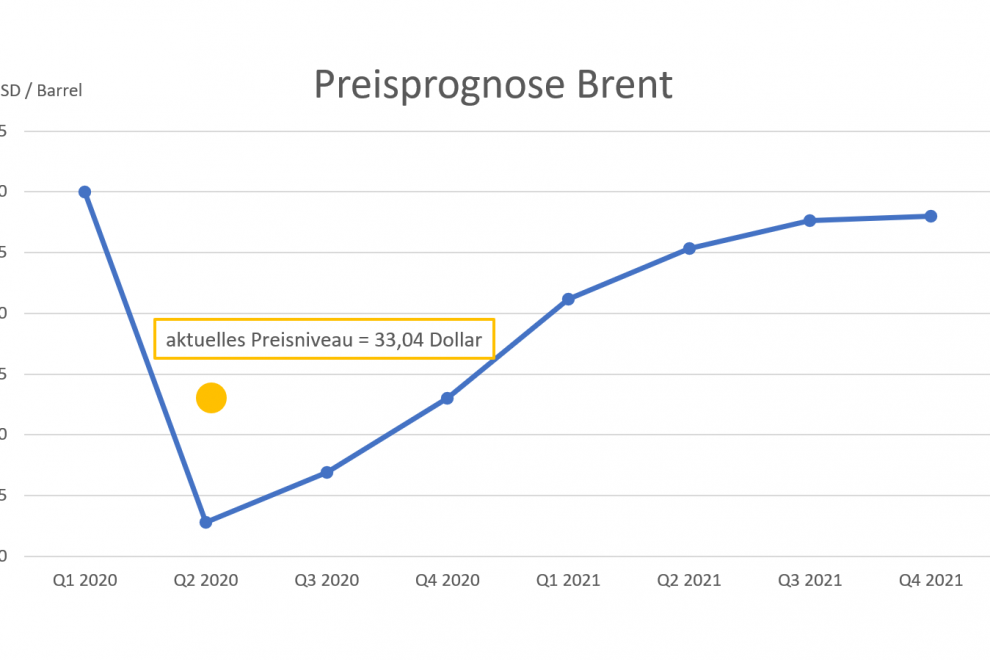 20200408-Preisprognose-Brent