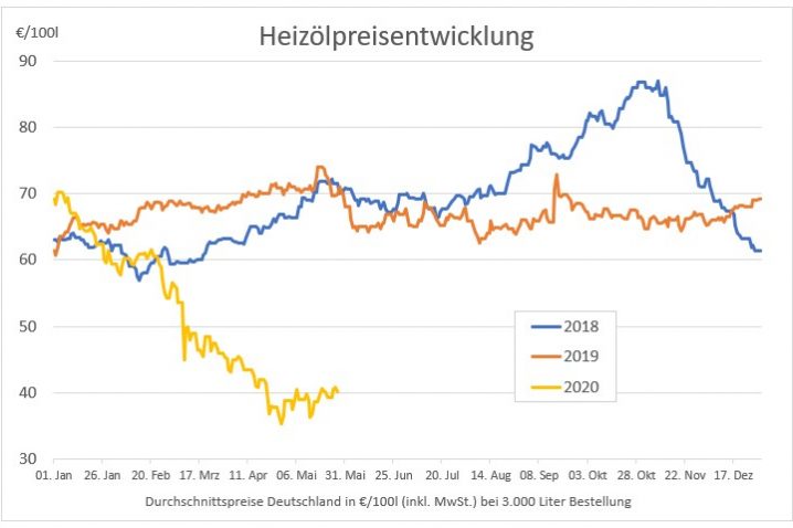 2020-05-27-HeizC3B6lpreisentwicklung-Jahresvergleich