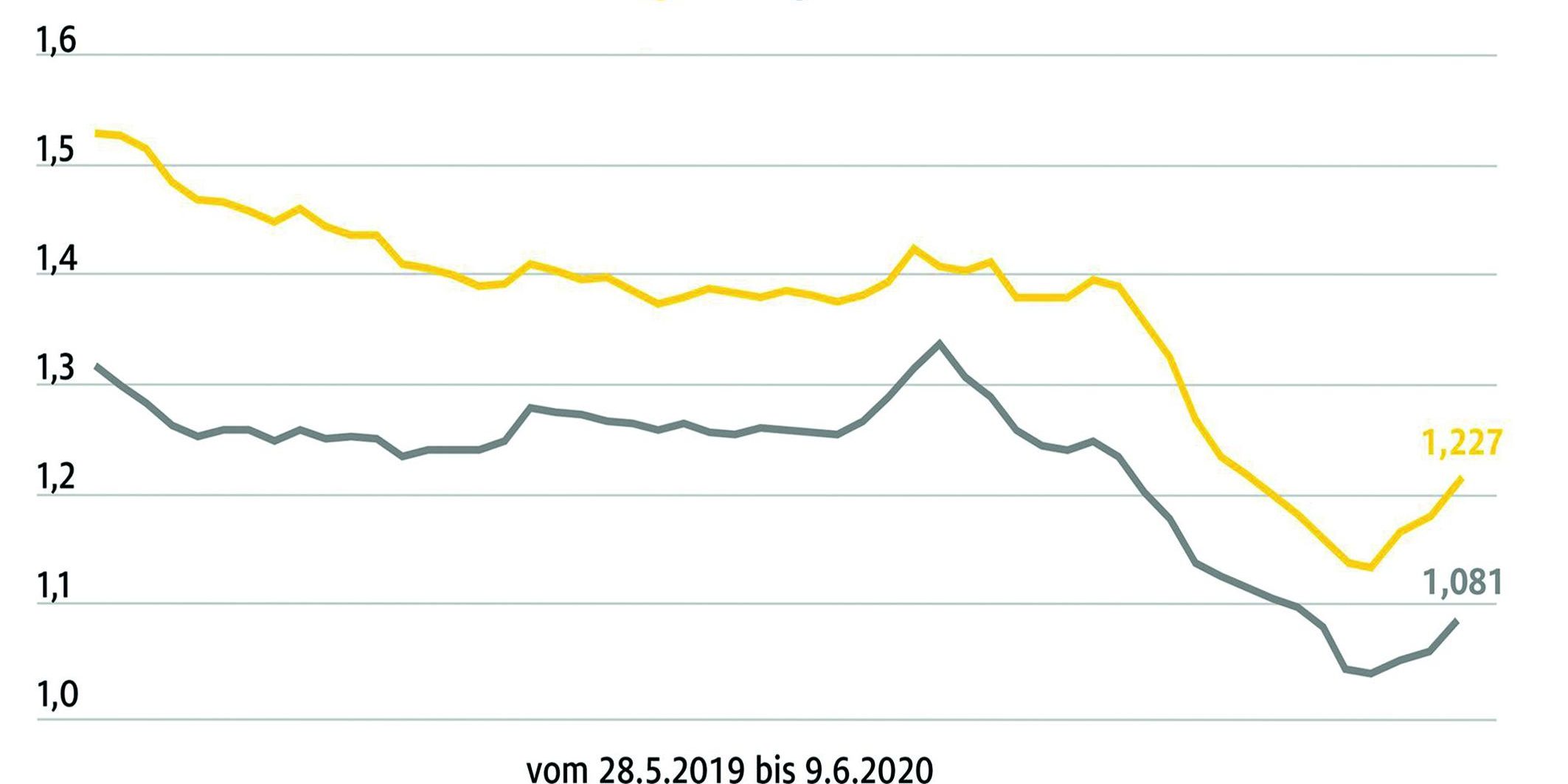 benzingrafik_2020_06_10_1