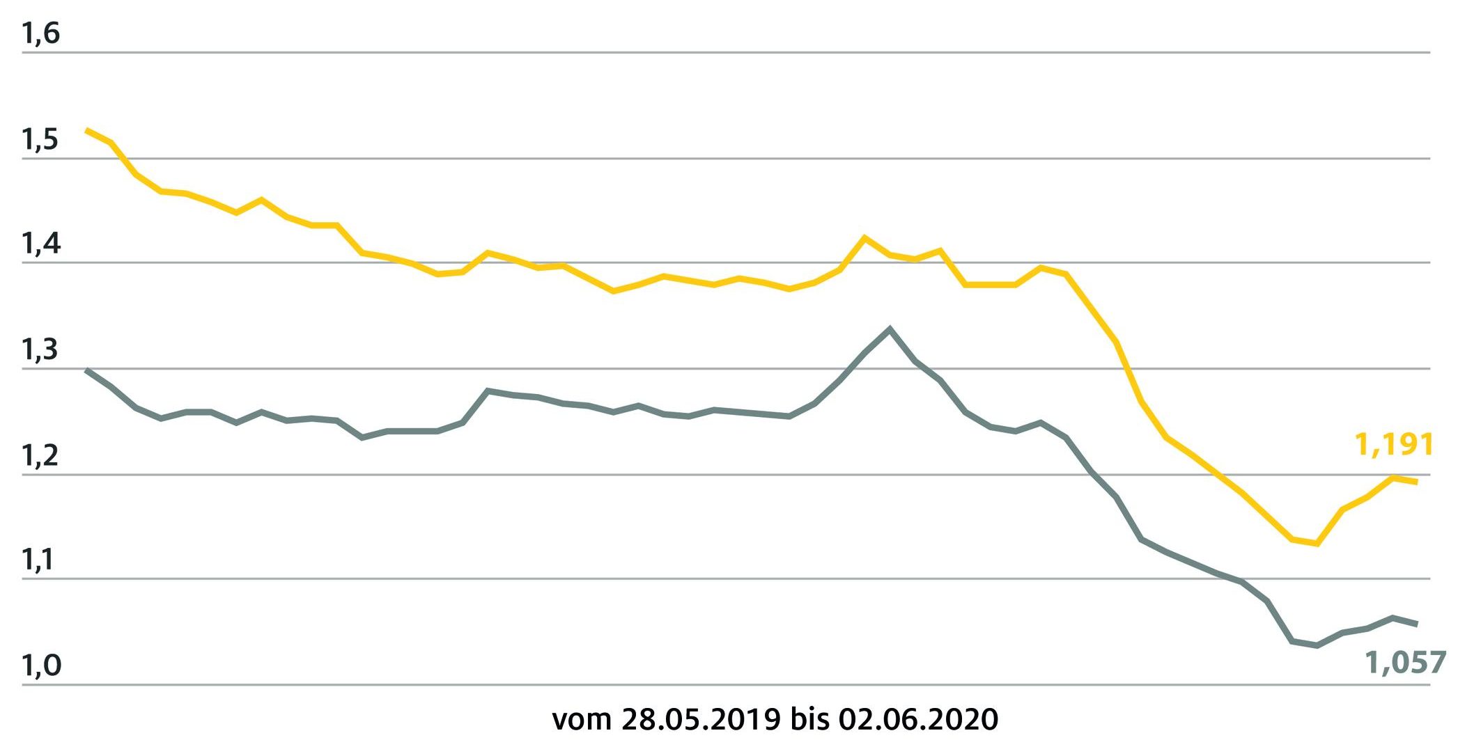 benzinpreisgrafik_2020_06_02