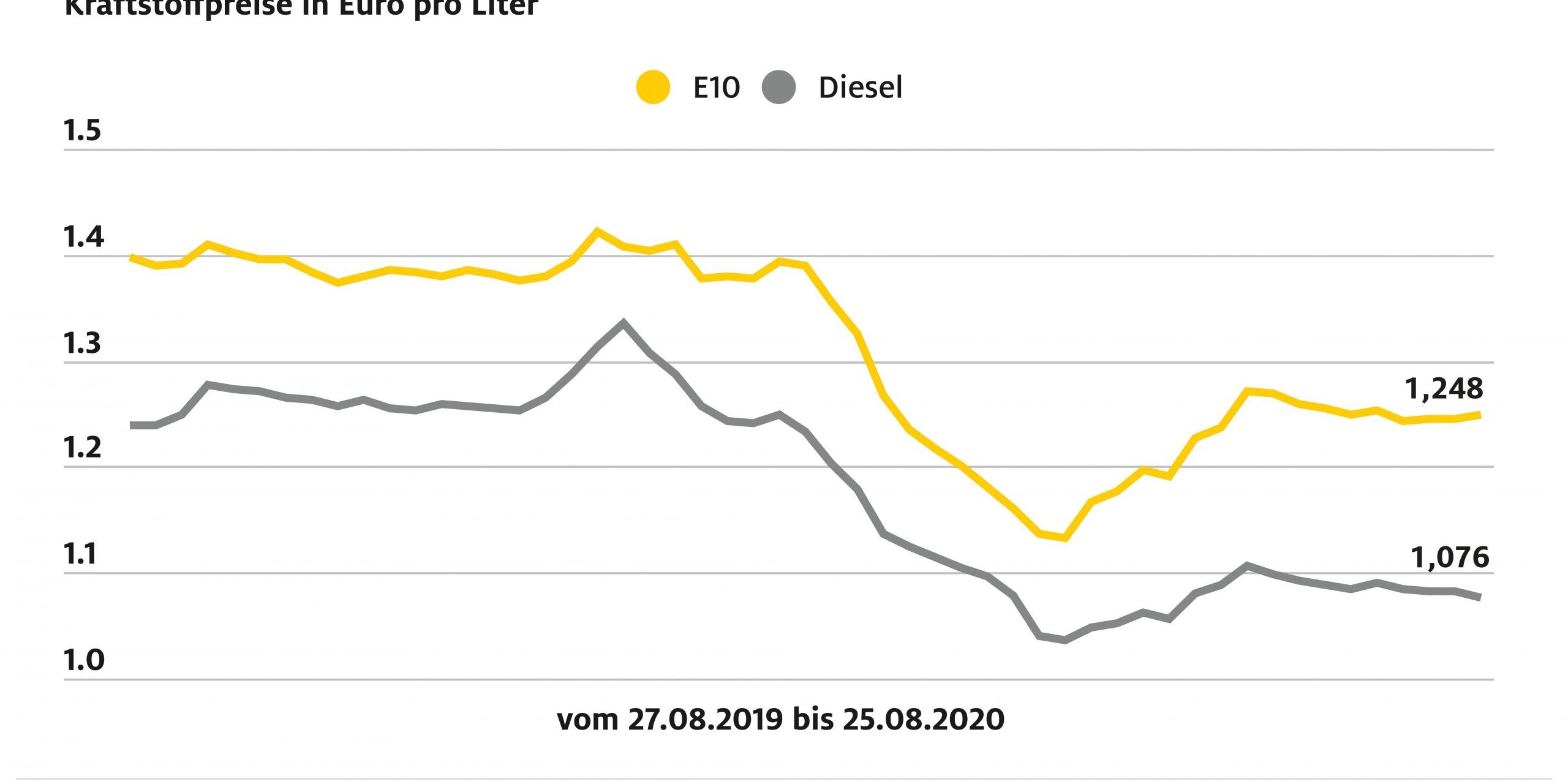 ADAC-Grafik-Kraftstoffpreisvergleich
