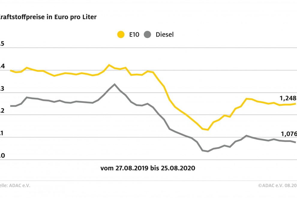 ADAC-Grafik-Kraftstoffpreisvergleich