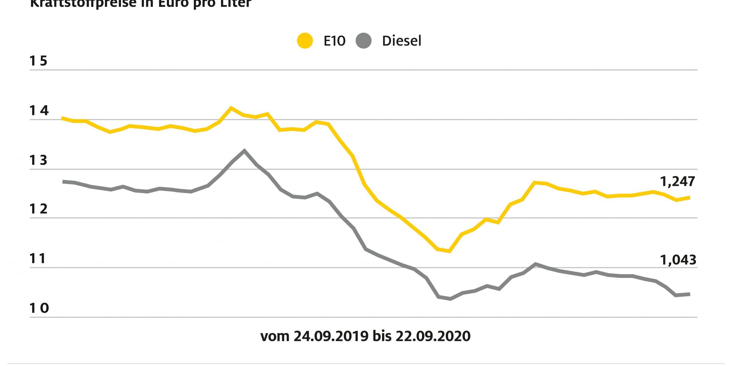 20200923-ADAC-Grafik-Kraftstoffpreisvergleich