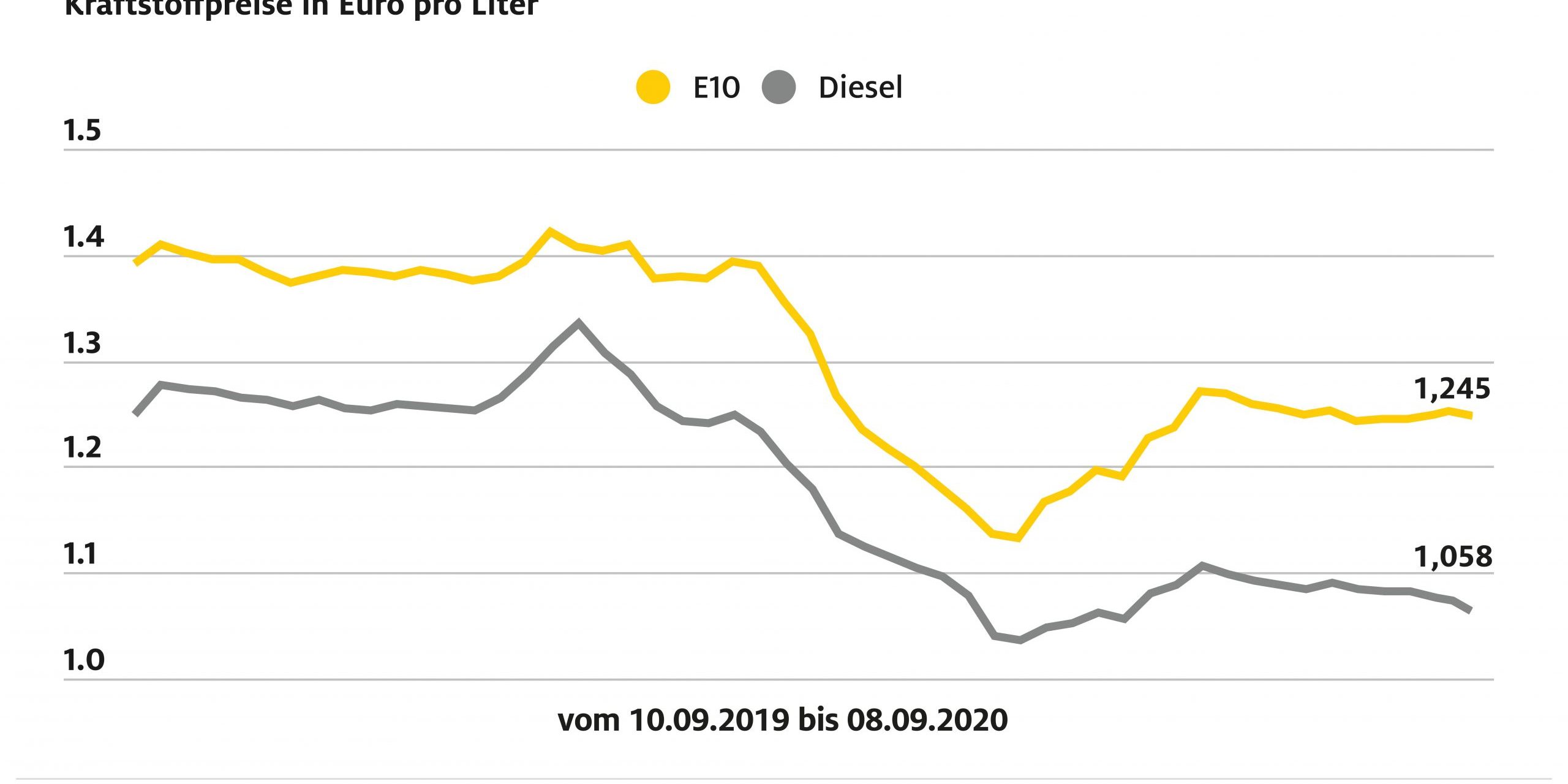 ADAC-Grafik-Kraftstoffpreisvergleich-1