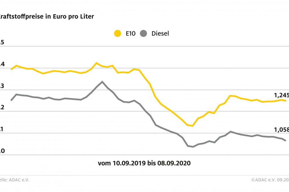 ADAC-Grafik-Kraftstoffpreisvergleich-1