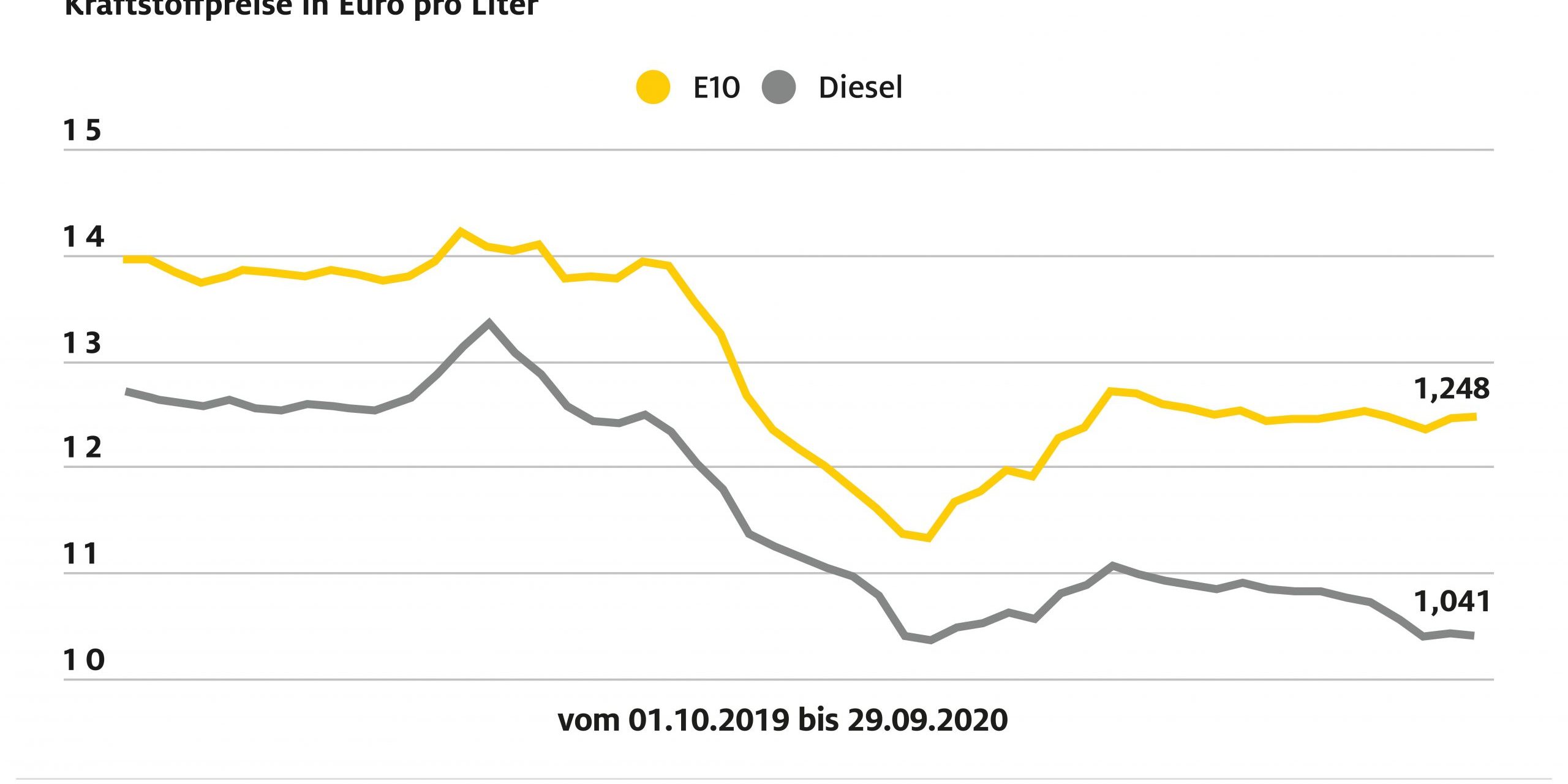 ADAC-Grafik-Kraftstoffpreisvergleich-2
