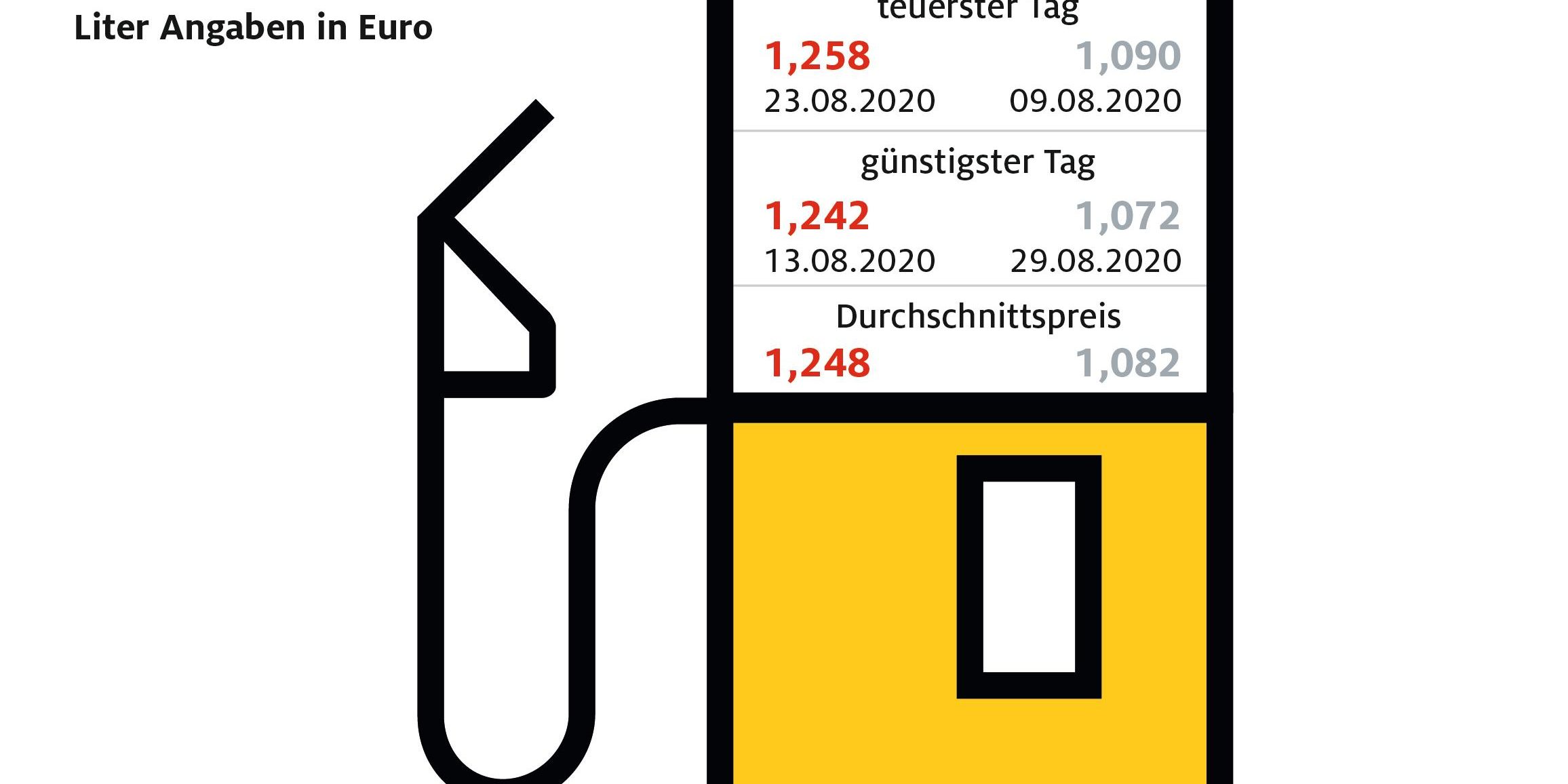 benzingrafik_2020_08_august