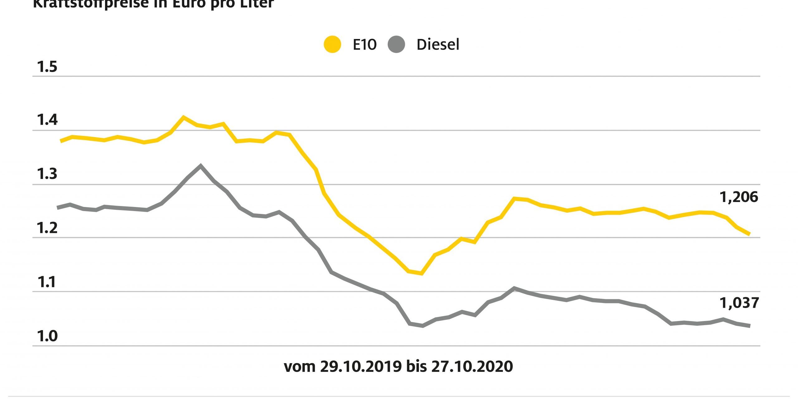 20201029-ADAC-Grafik-Kraftstoffpreisvergleich-3