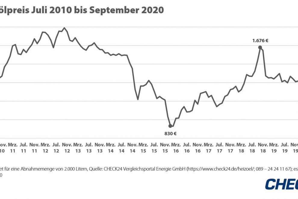 2020_10_03_CHECK24_Grafik_HeizC3B6l_Preistief