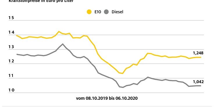 ADAC-Grafik-Kraftstoffpreisvergleich-3