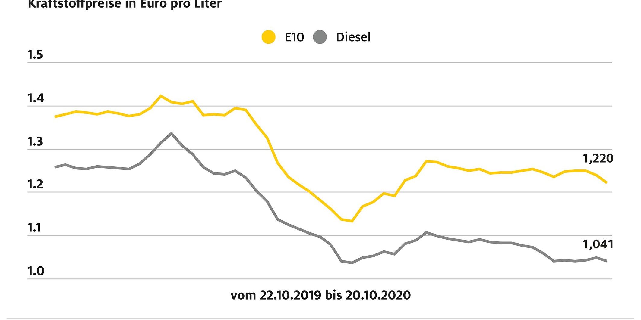 ADAC-Grafik-Kraftstoffpreisvergleich-4