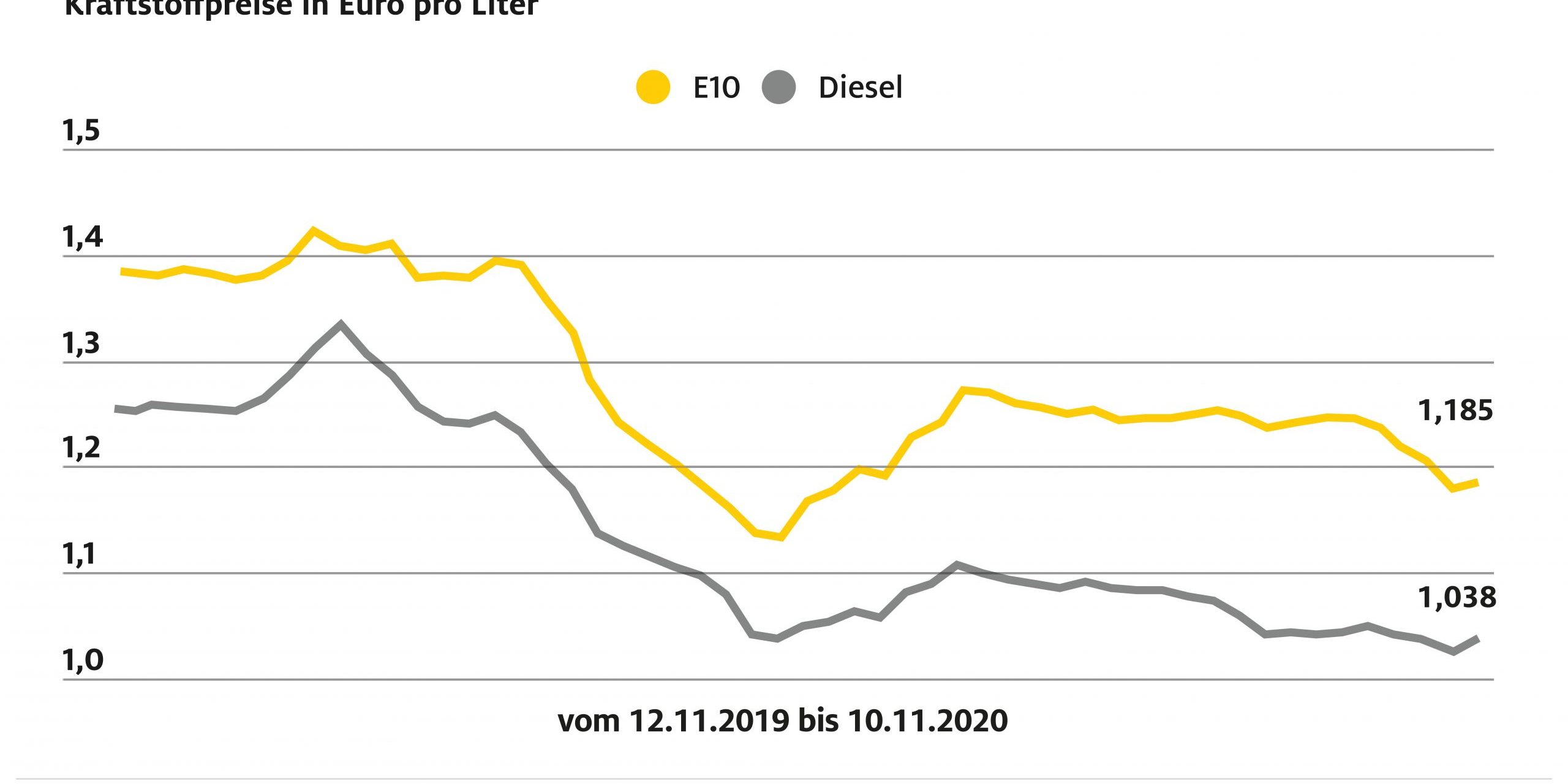 2020-11-11-wochenvergleich-kraftstoffpreise