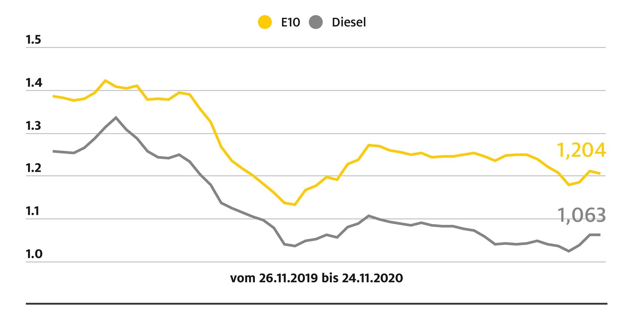20201125_ADAC_Grafik_Kraftstoffpreisvergleich