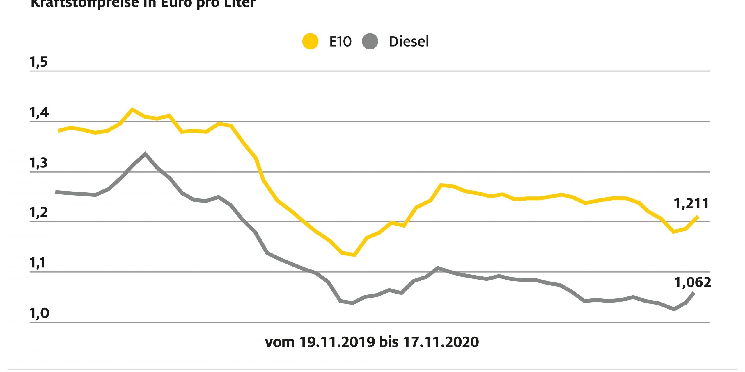 ADAC-Grafik-Kraftstoffpreisvergleich-5
