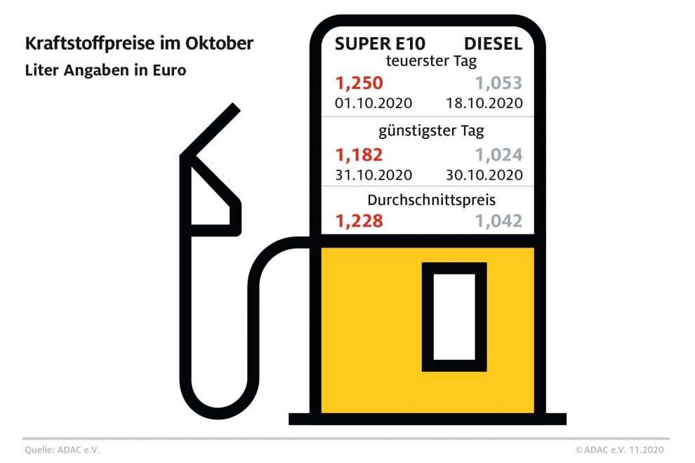 monatsrueckblick_kraftstoffpreise_okt2020