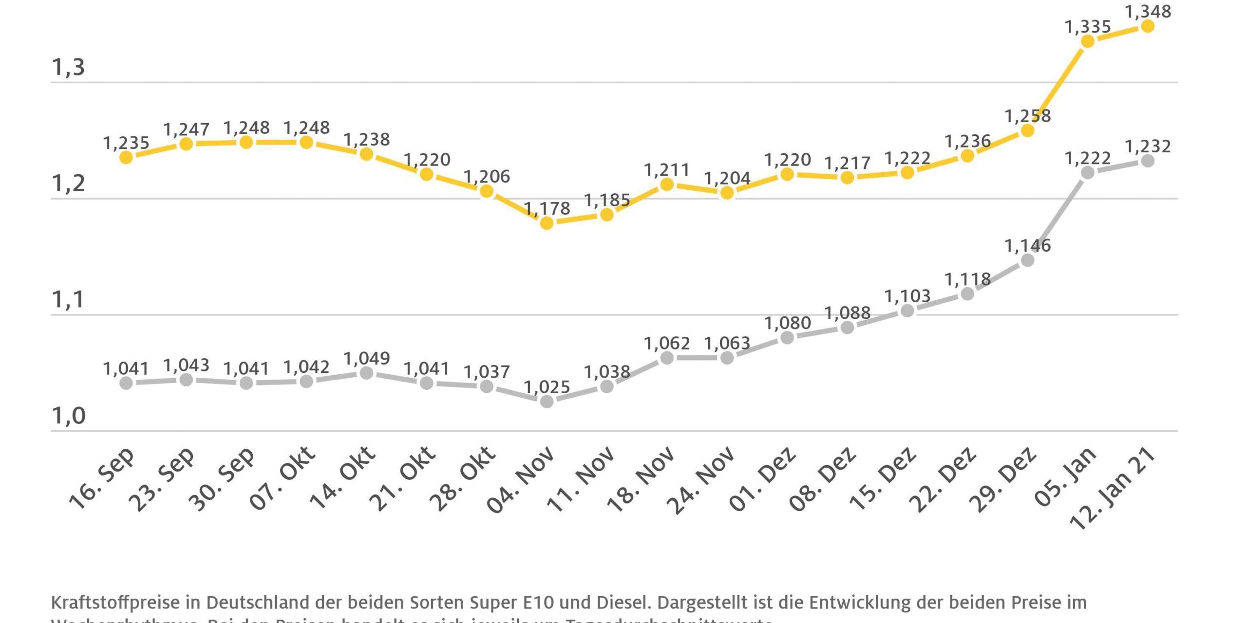 kraftstoffpreise_wochenvergleich_2021_01_12-1-scaled-1