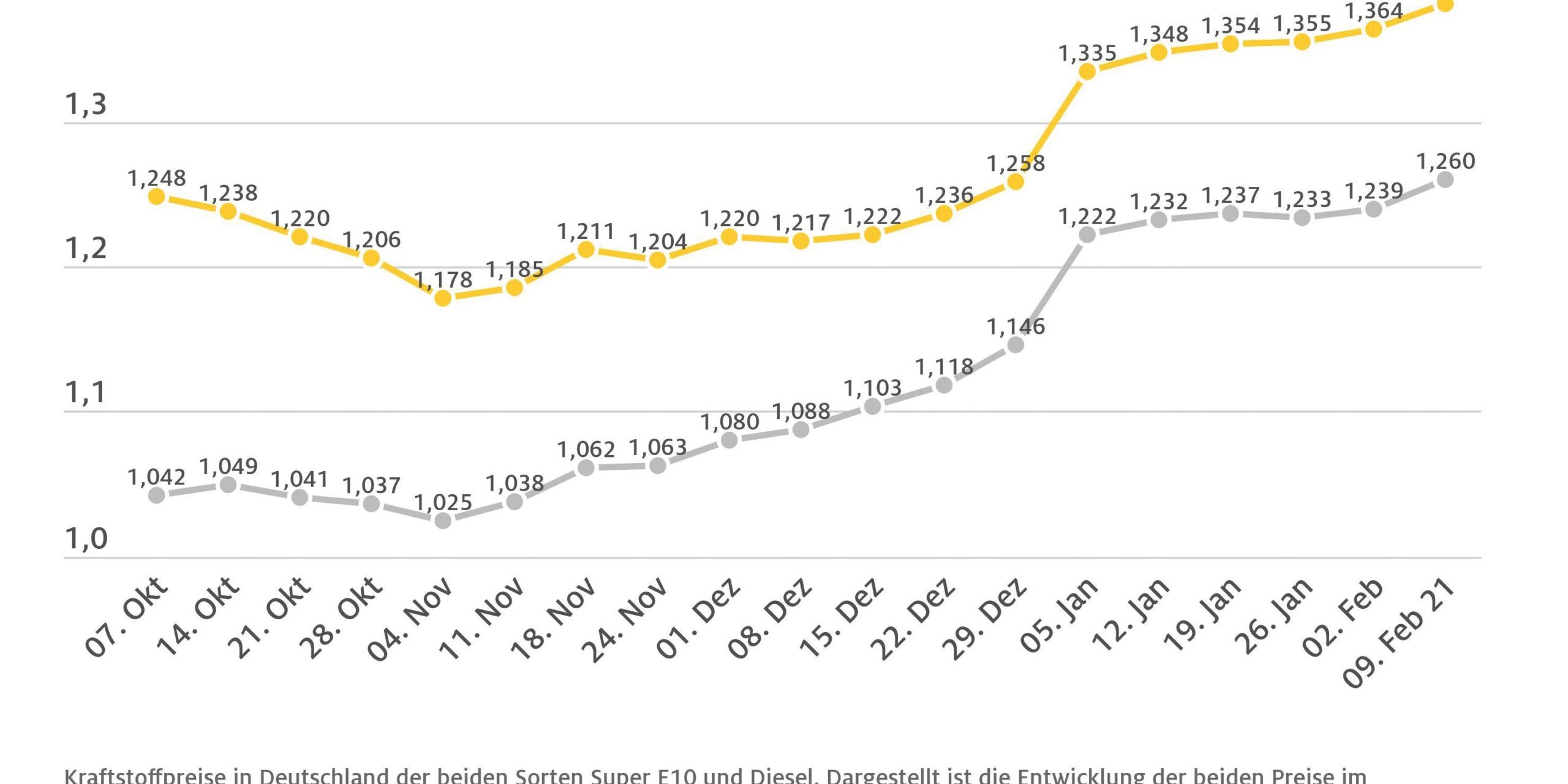 2021_02_10_wochenvergleichkraftstoff-scaled-1