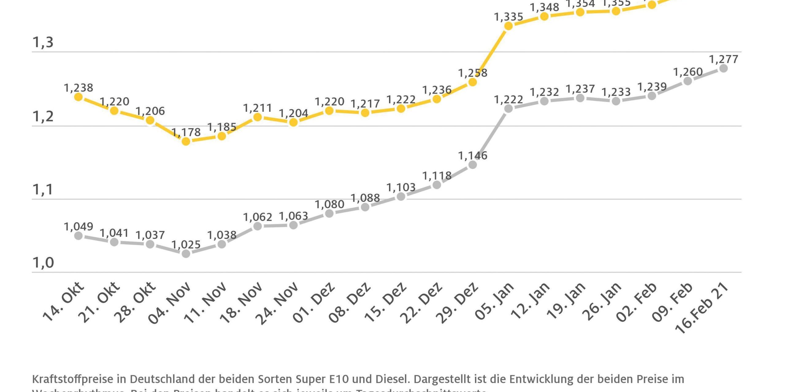 kraftstoff_wochenvergleich_2021_02_17-scaled-1