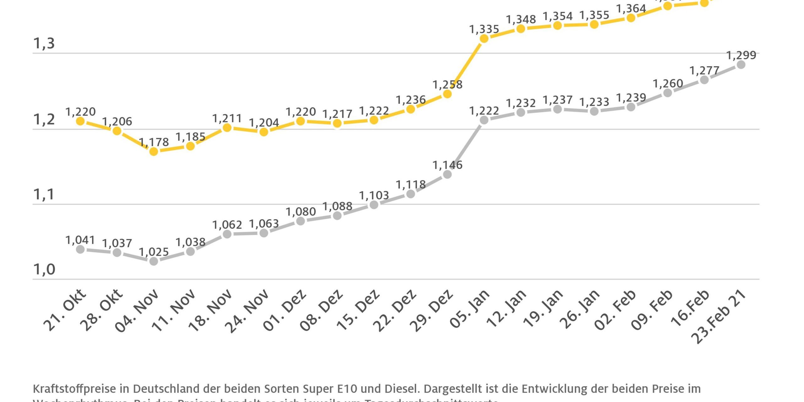 kraftstoffwochendurchschnittspreise_02_23_2021-scaled-1