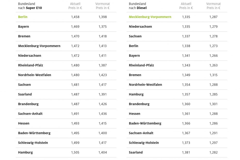 2021_03_09_spritpreise_bundeslaender