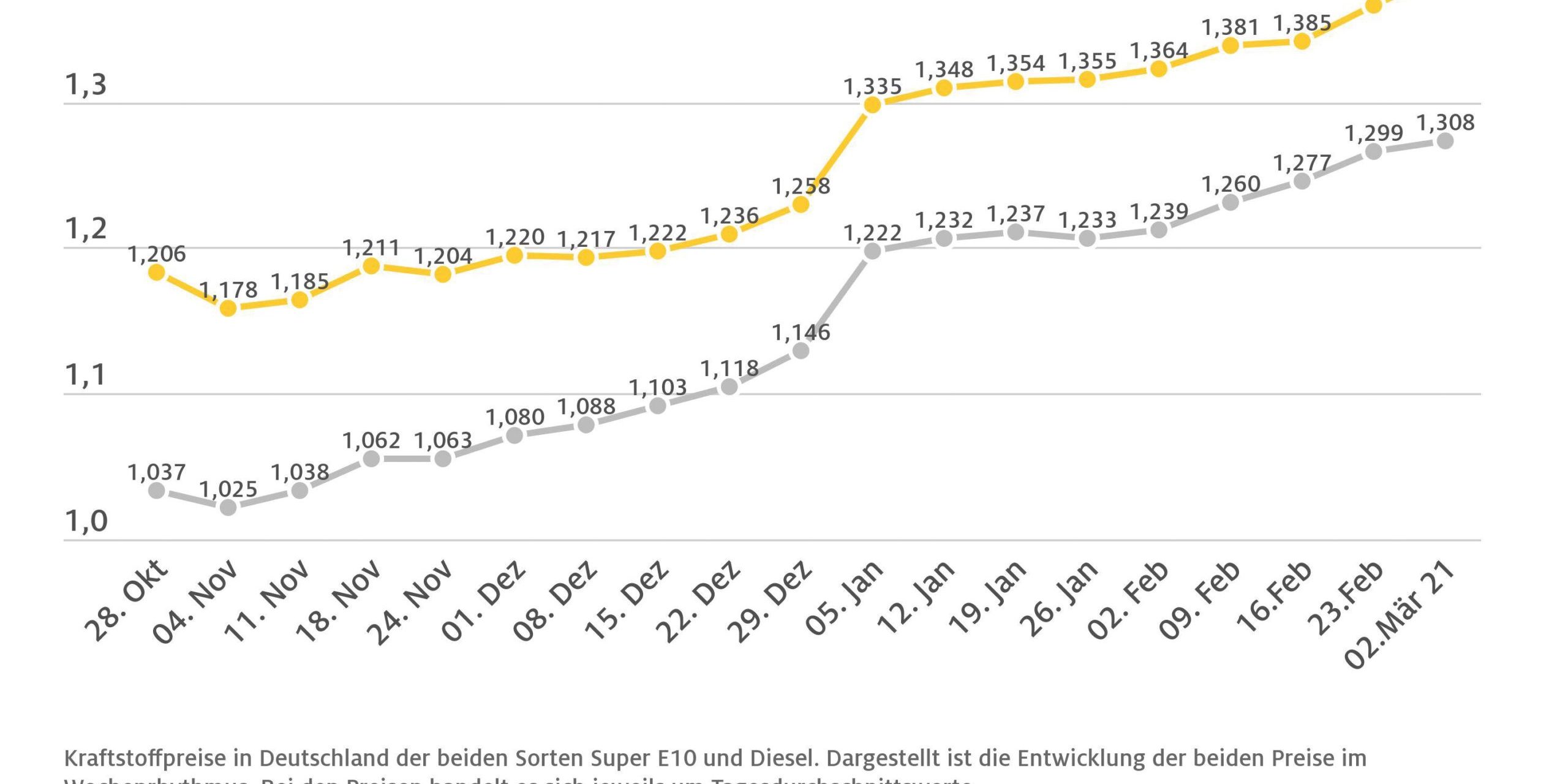 kraftstoffwochendurchschnittspreise_030321-scaled-1