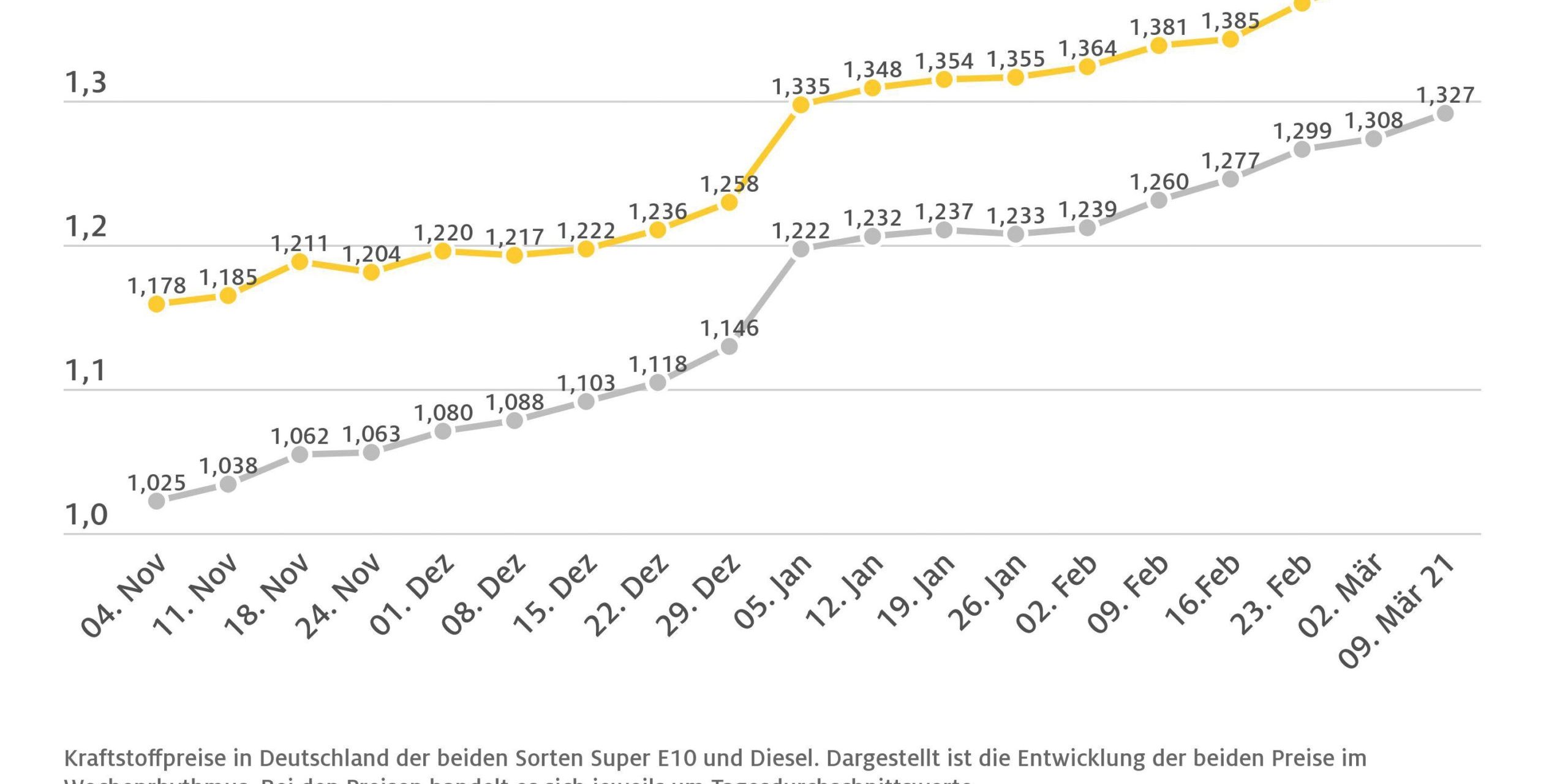 kraftstoffwochendurchschnittspreise_100321-scaled-1