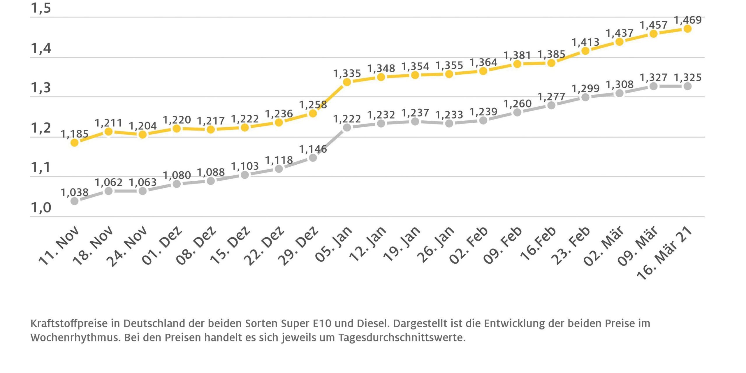 kraftstoffwochendurchschnittspreise_17032021-scaled-1