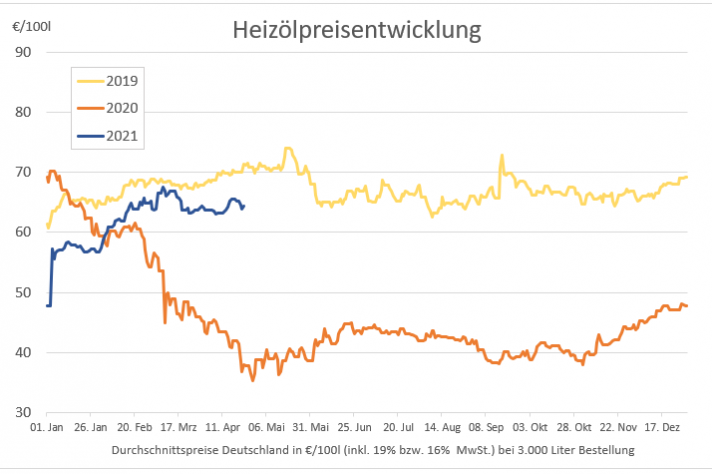 2021-04-23-Preisentwicklung-langfristig