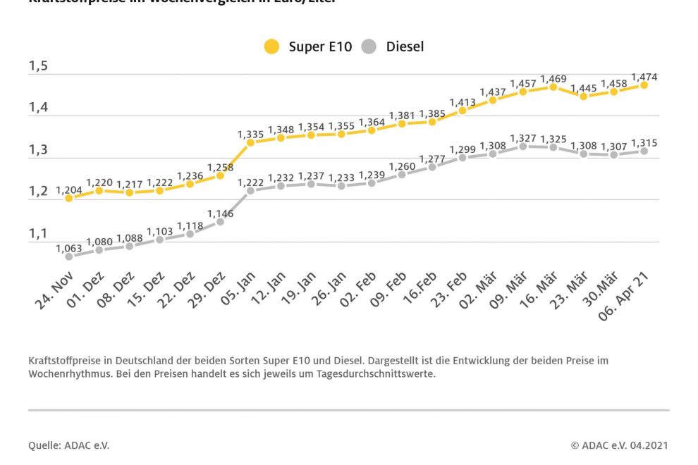 ADAC-Grafik-Kraftstoffpreise-scaled-1