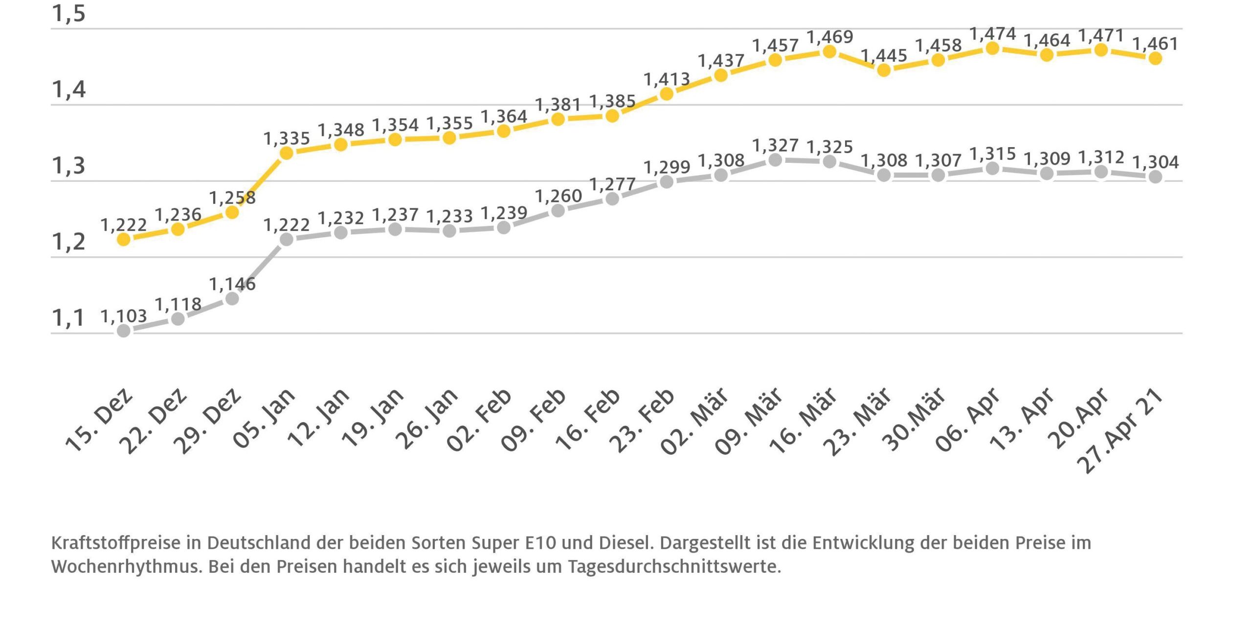 kraftstoff-wochendurchschnittspreise04-27-2021-scaled-1