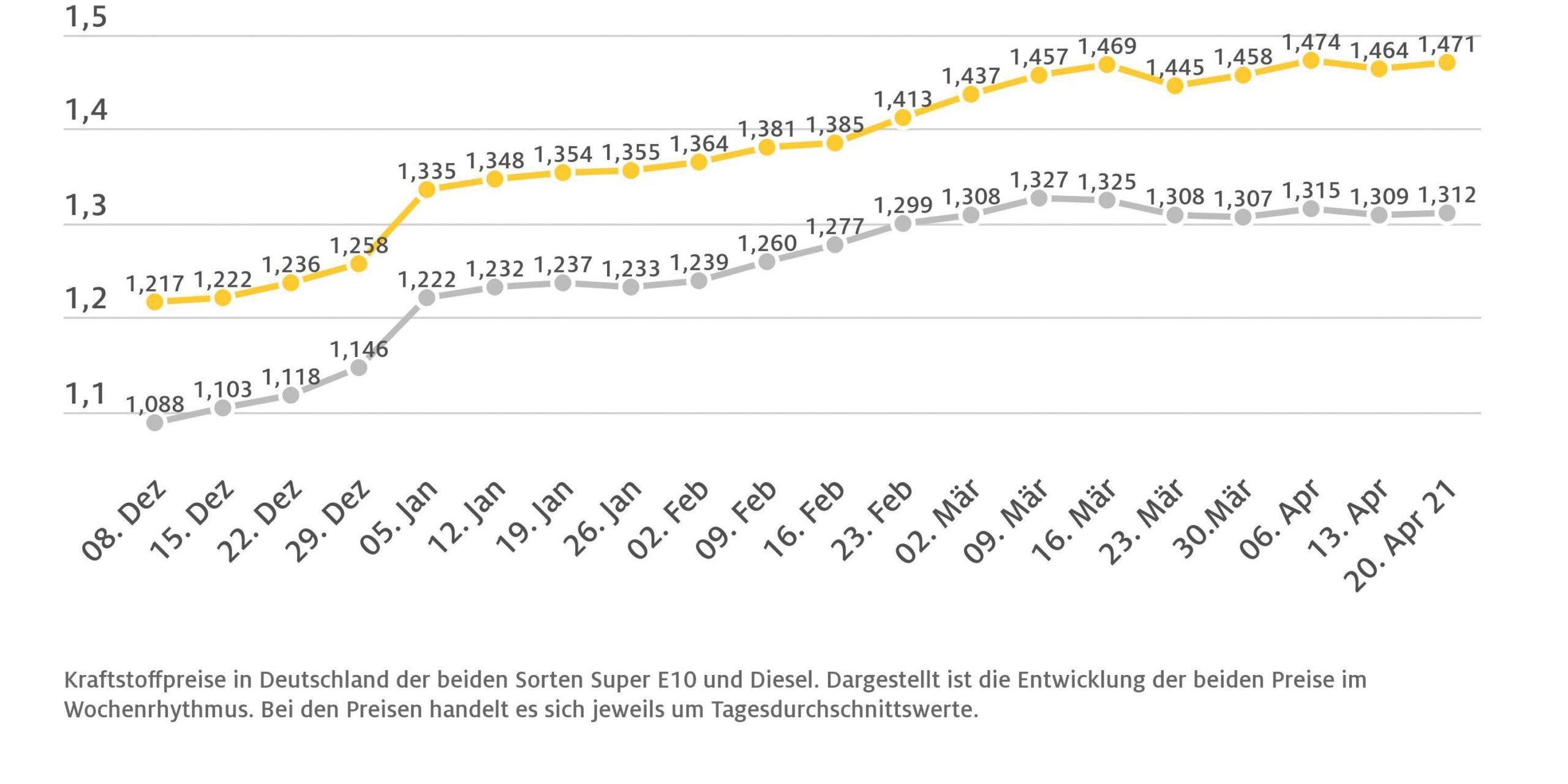 kraftstoffwochendurchschnittspreise_21042021-scaled-1