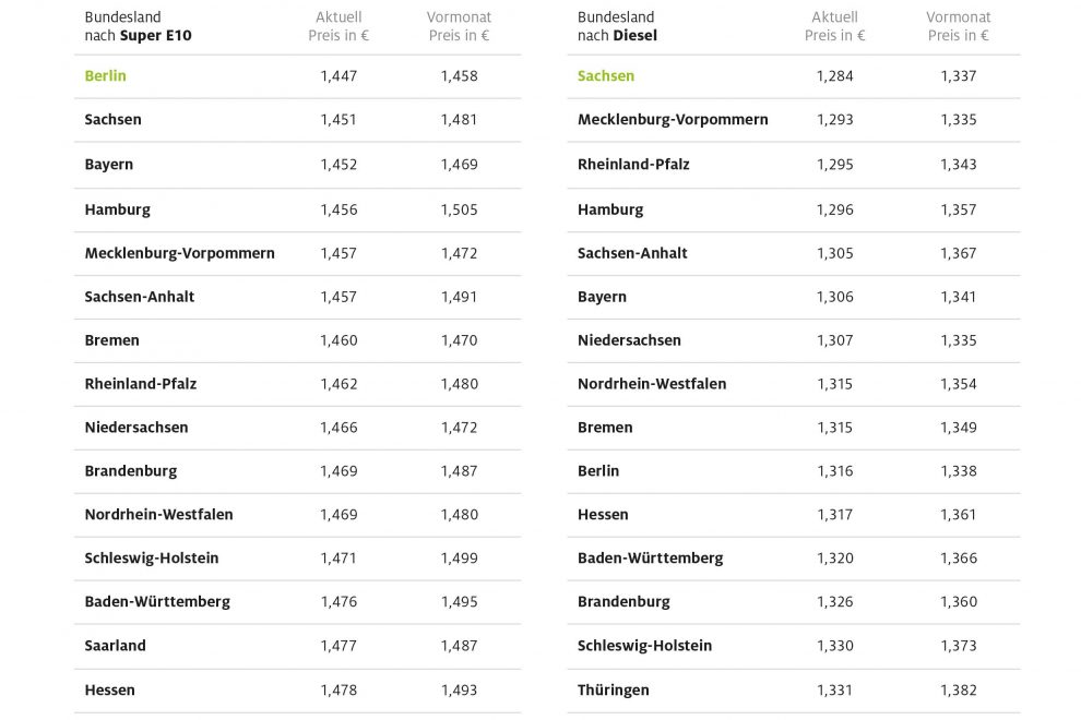 spritpreise_bundeslaender_april21