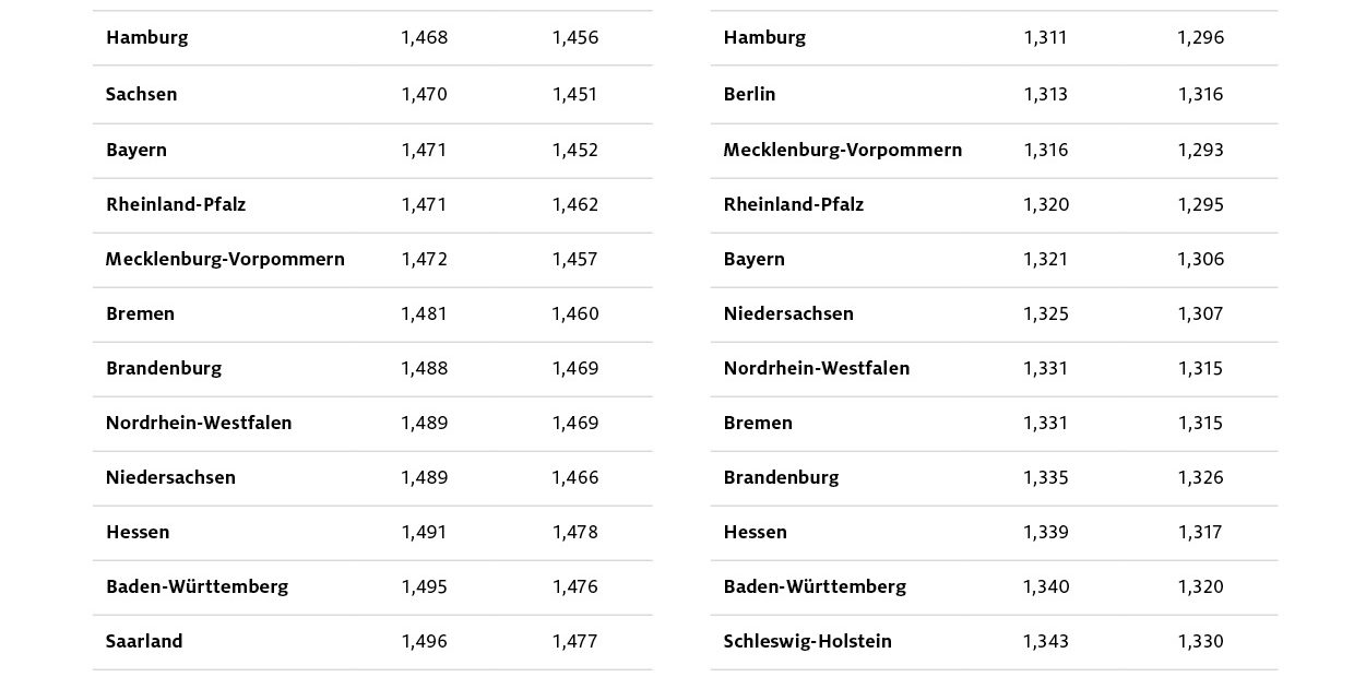 05-11-2021-spritpreise-regionalvergleich-