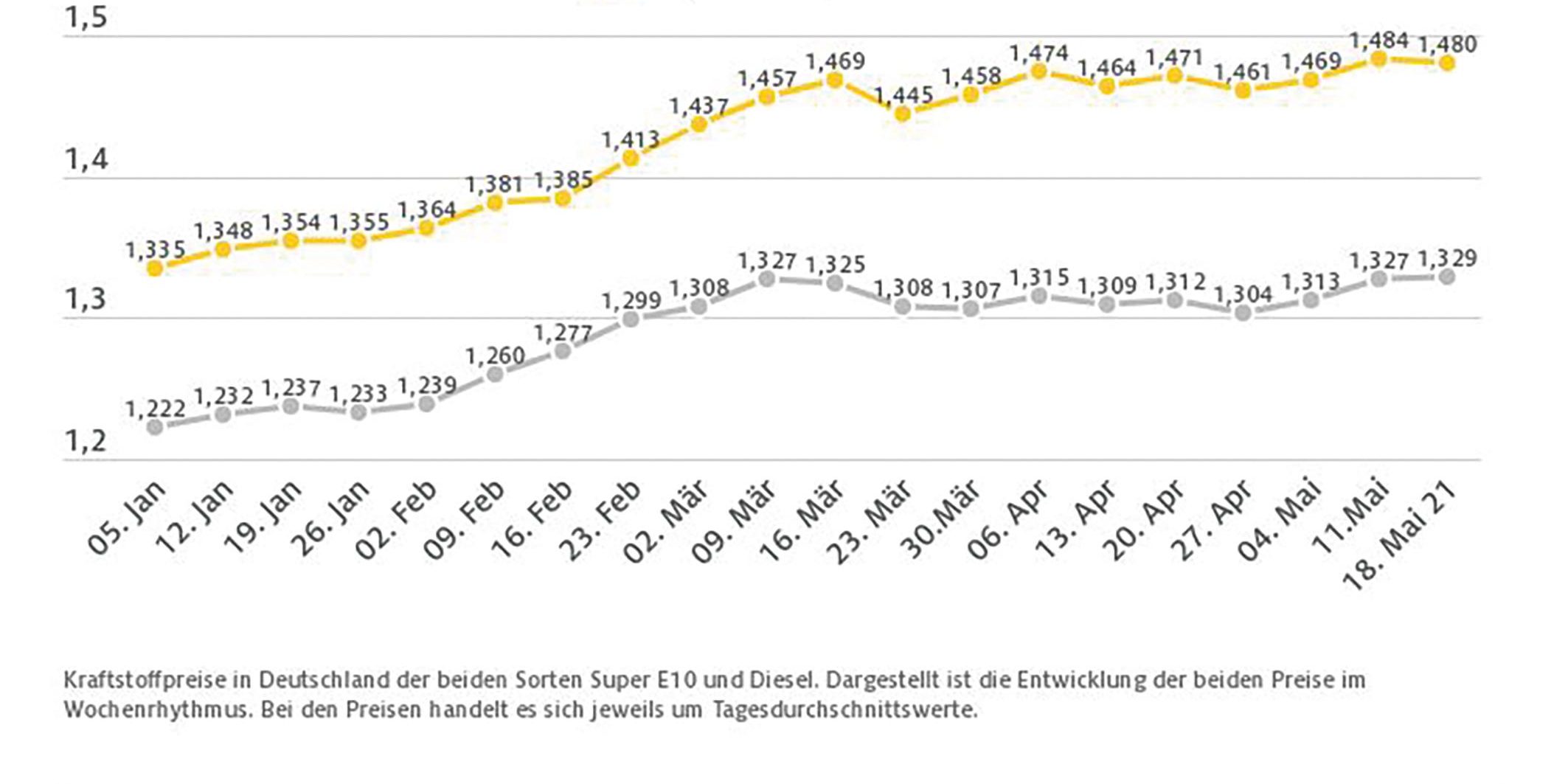 05-19-2021-kraftstoff-wochendurchschnittspreise-pm