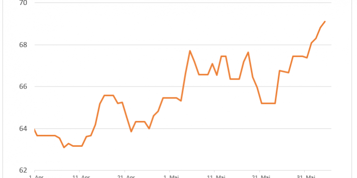 2021-06-04-Preisentwicklung-kurzfr.