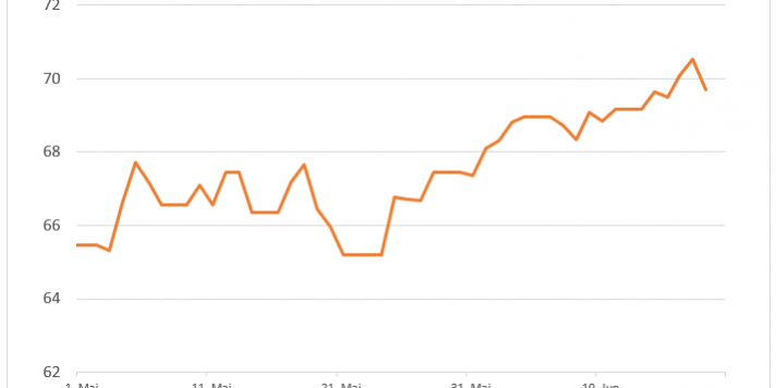 2021-06-18-Preise-kurzfristig-1