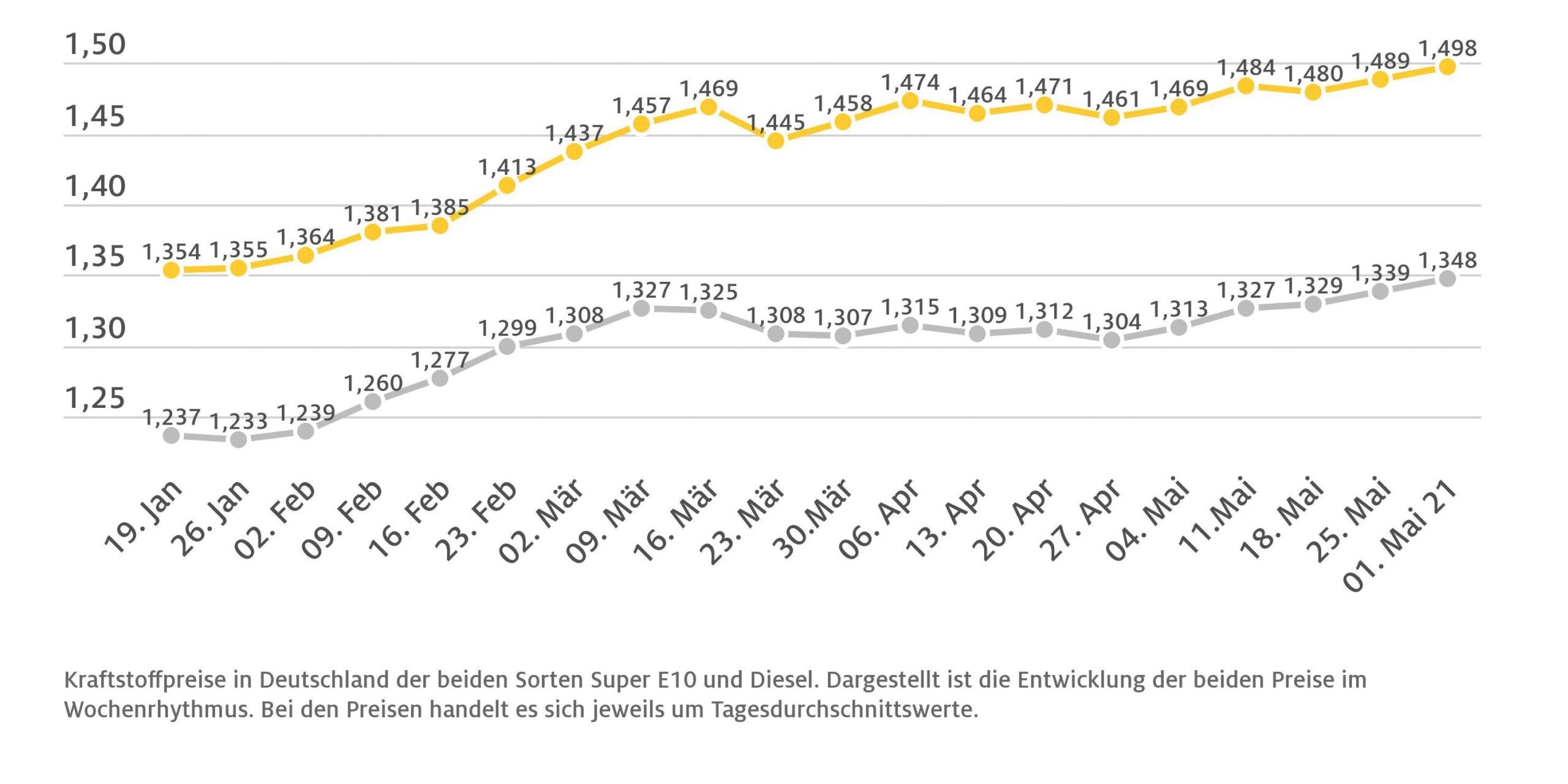 kraftstoffwochendurchschnittspreise_210602-scaled-1