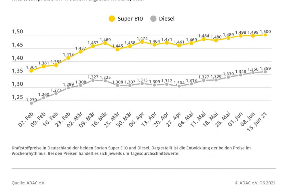 kraftstoffwochendurchschnittspreise_210616-scaled-1