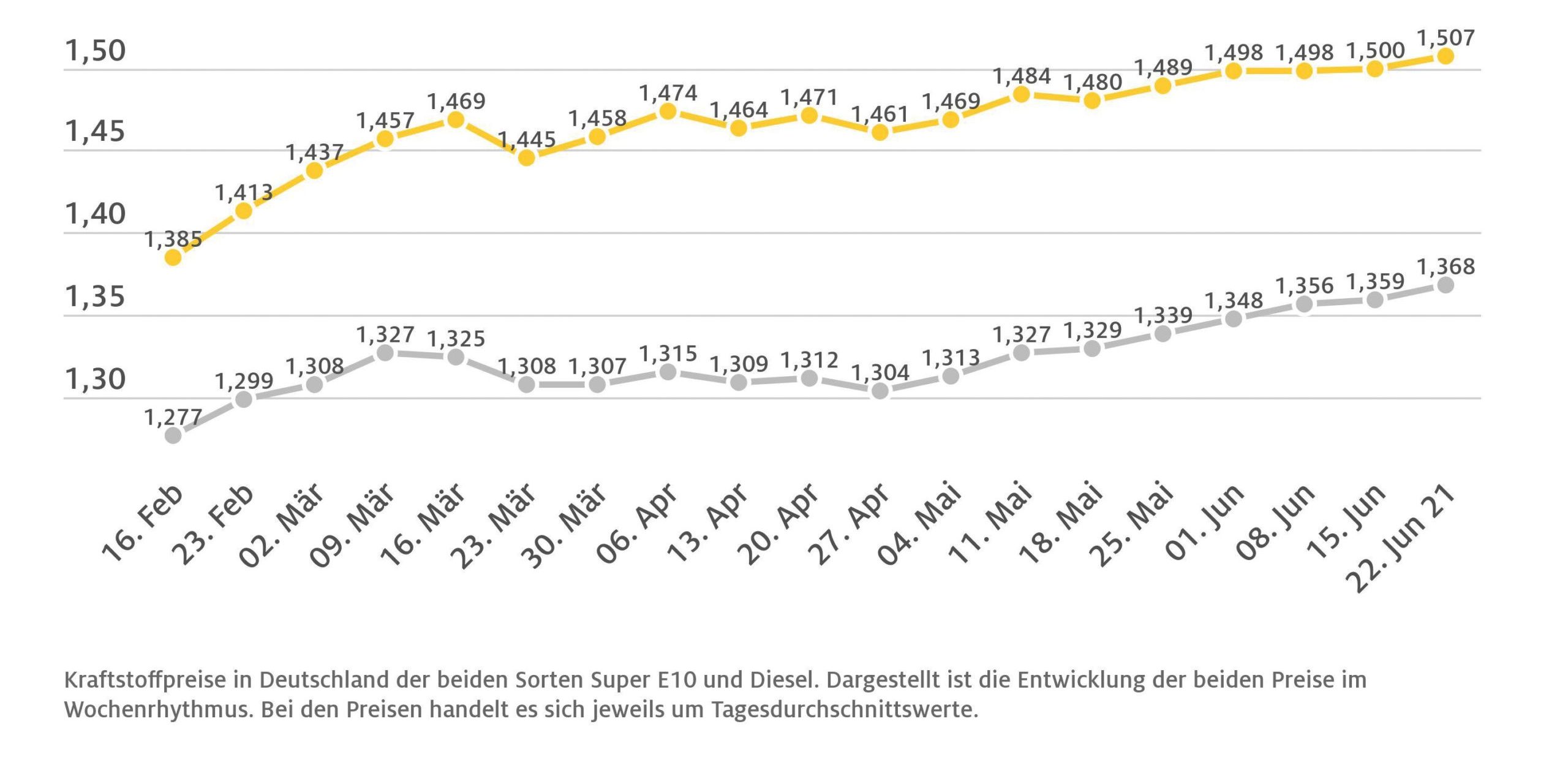 kraftstoffwochendurchschnittspreise_210623-scaled-1
