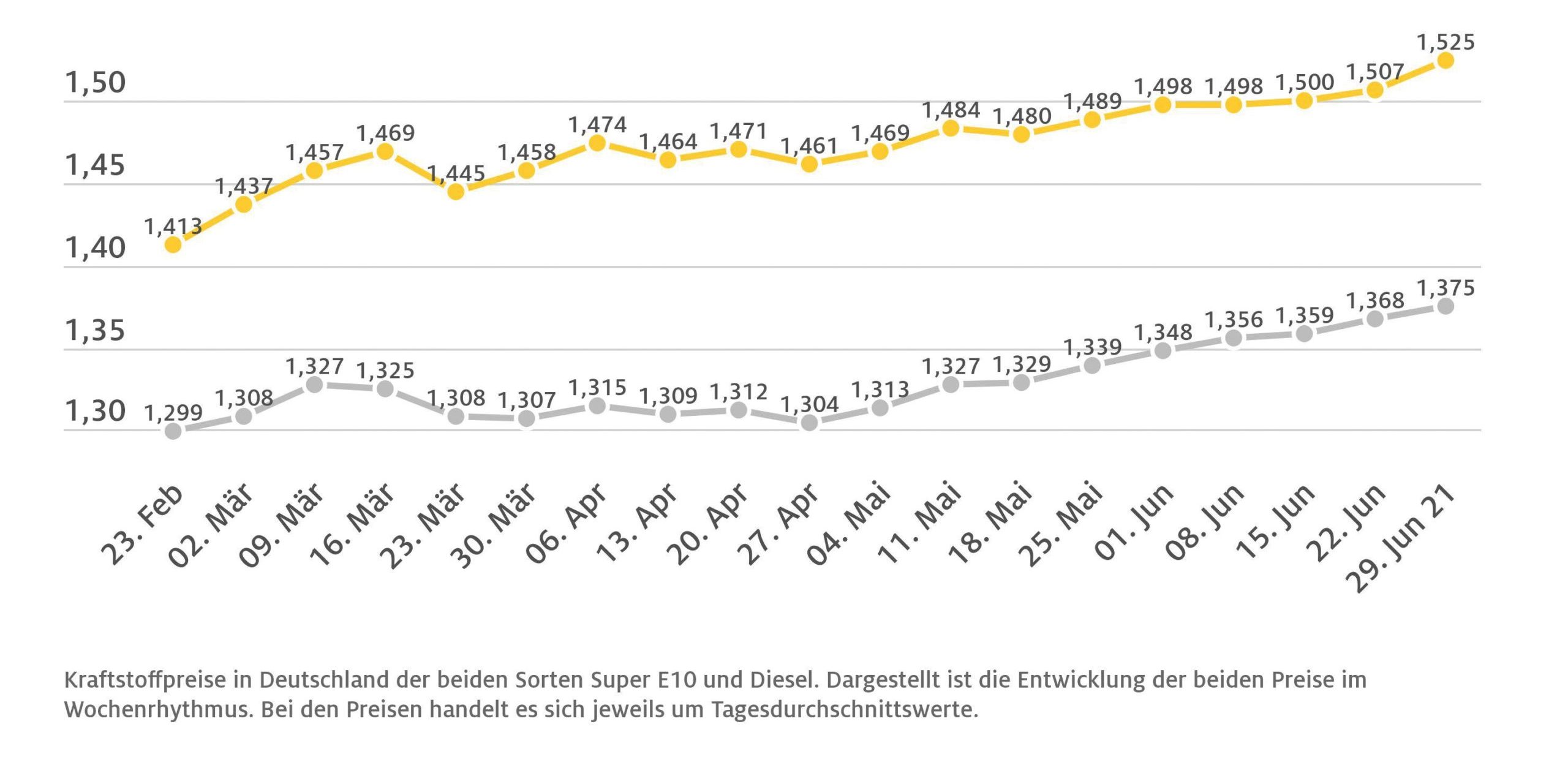 adac-raftstoff-wochendurchschnittspreise-06-29-2021-scaled-1