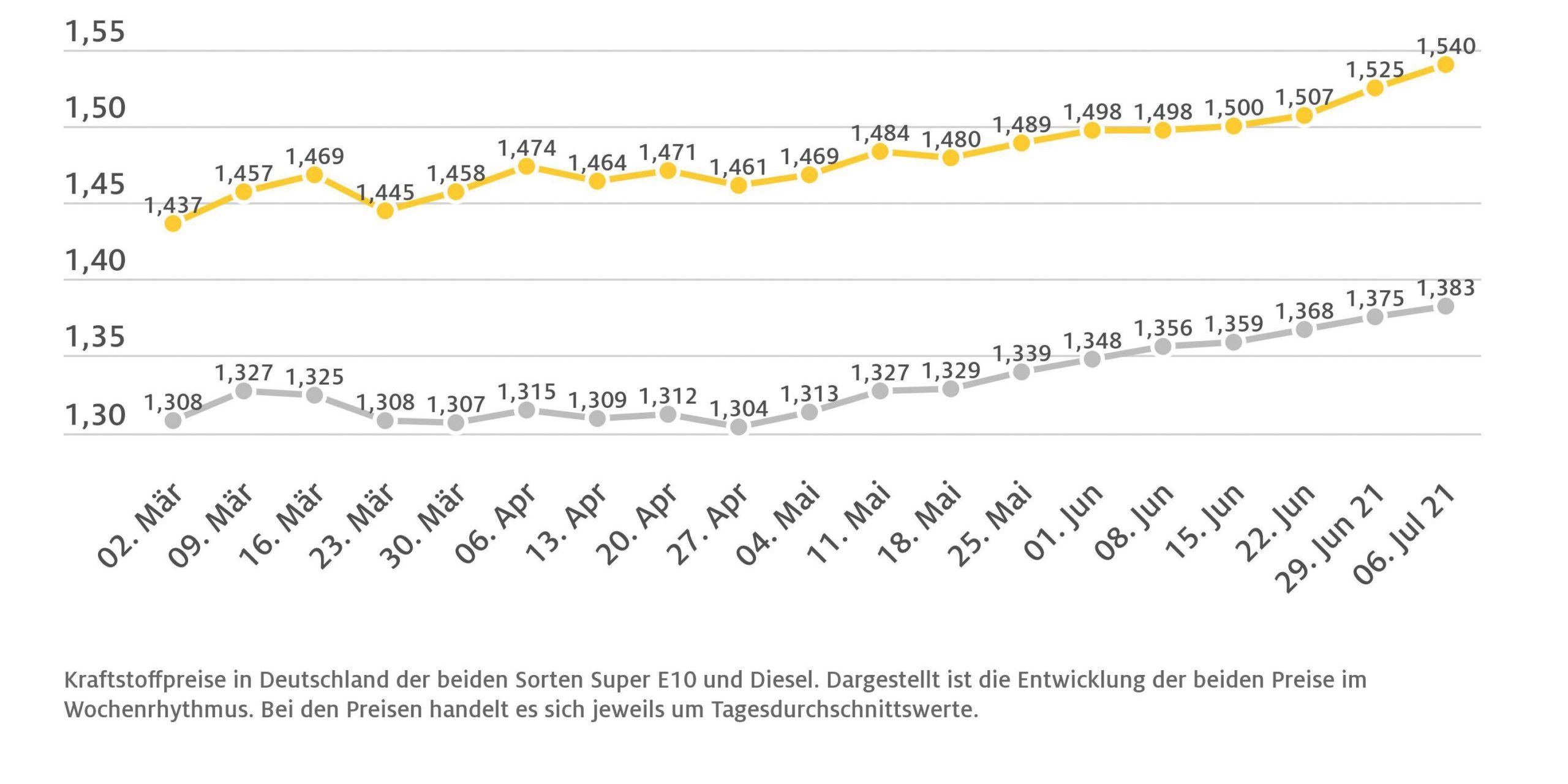 kraftstoffwochendurchschnittspreise_210707-scaled-1
