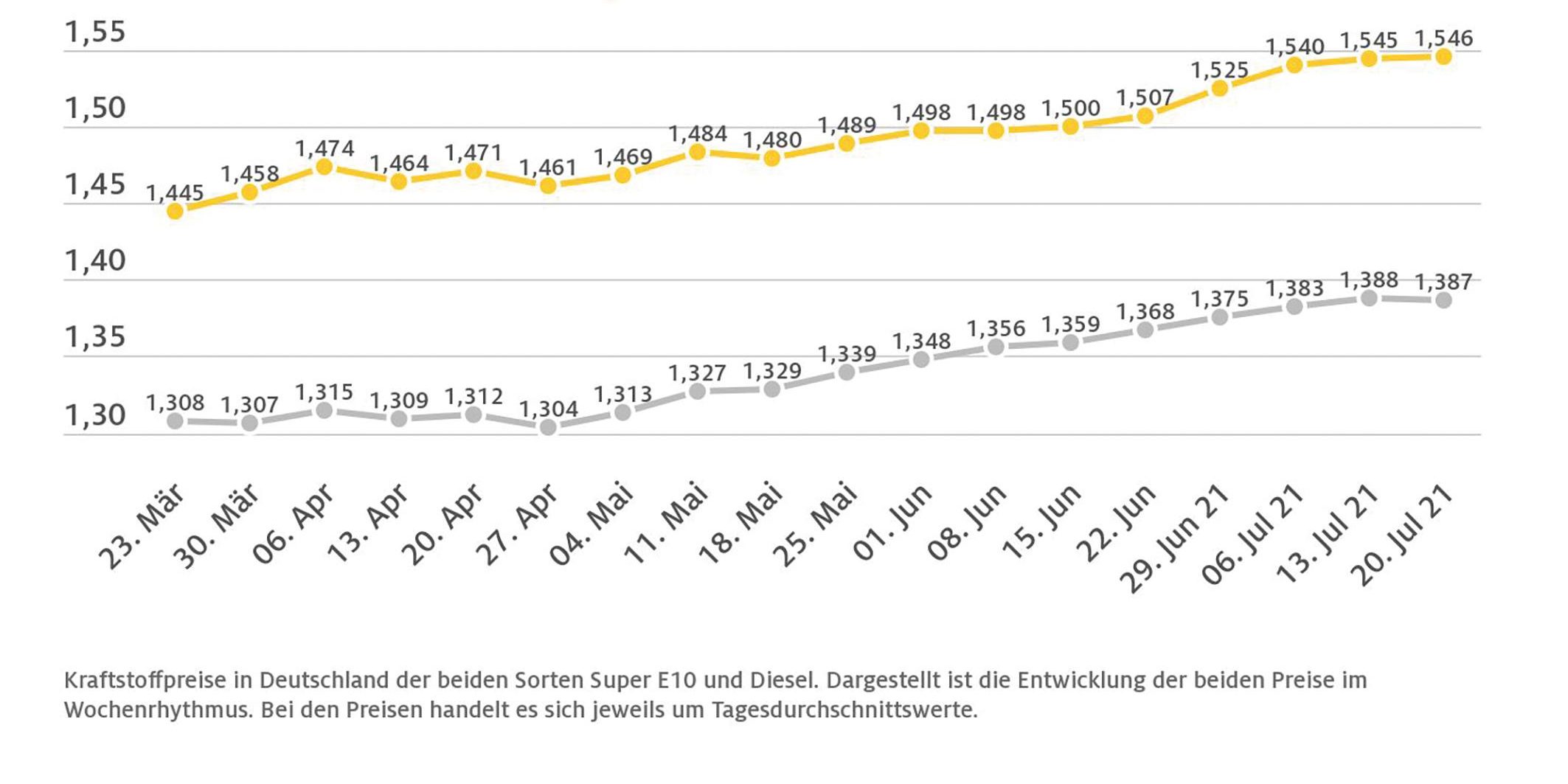 kraftstoffwochendurchschnittspreise_210721