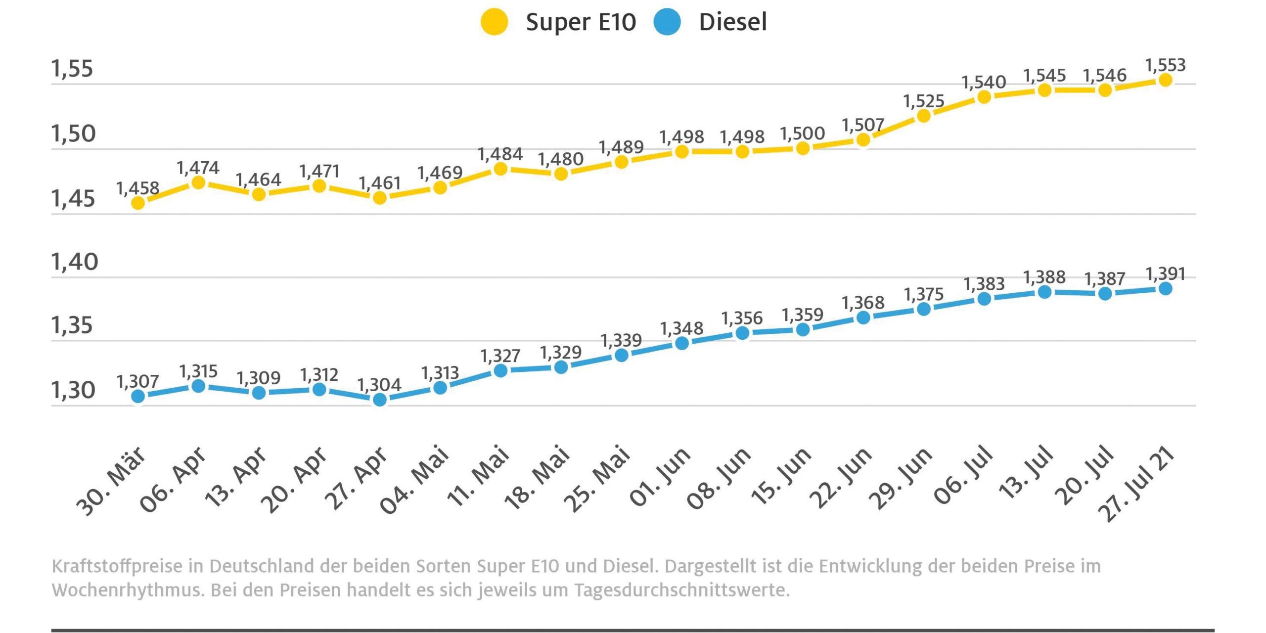 kraftstoffwochendurchschnittspreise_280721_neu-scaled-1