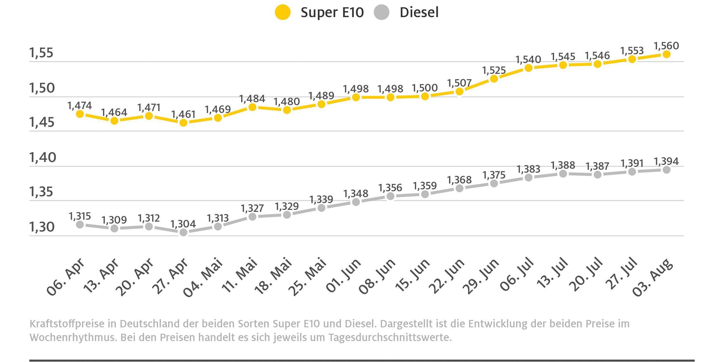 kraftstoffwochendurchschnittspreise_210804